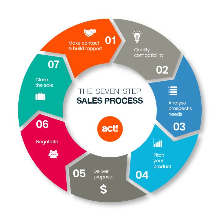 Sales cycle